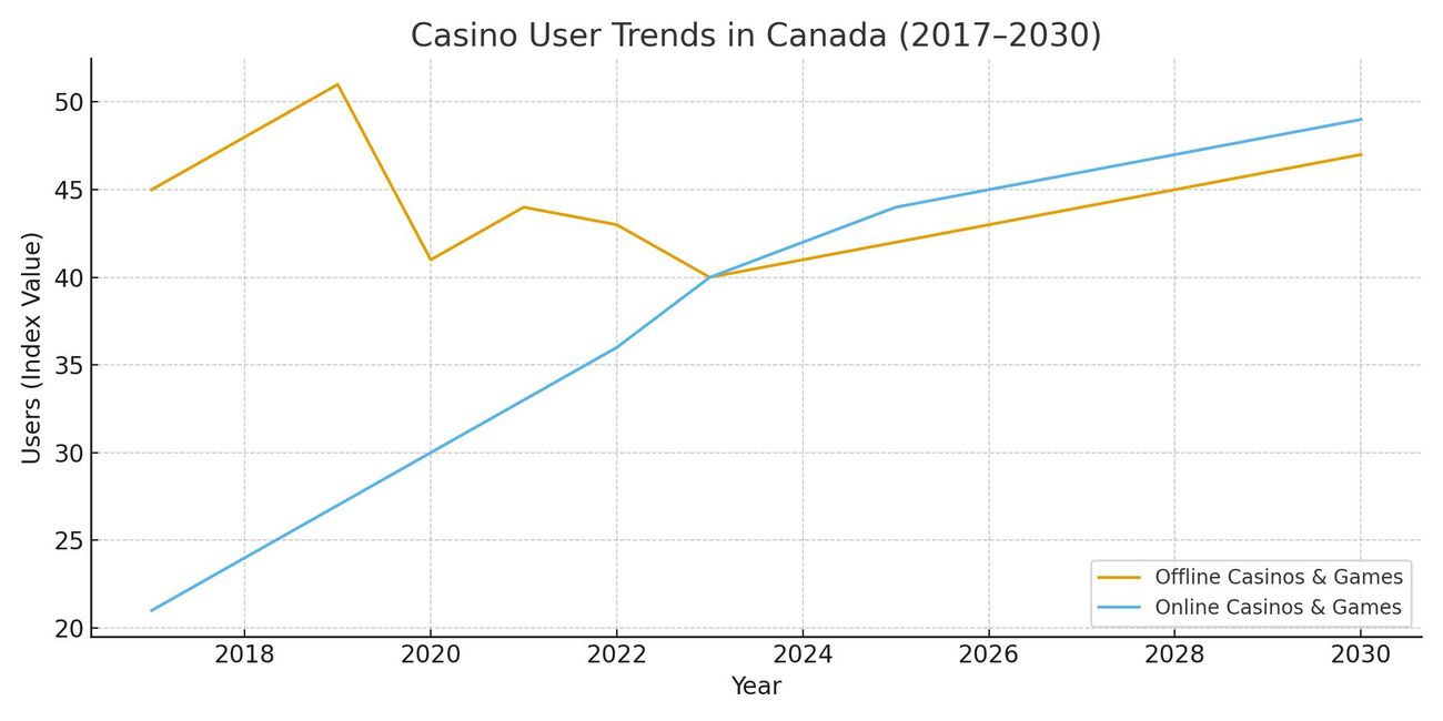Casino user trends